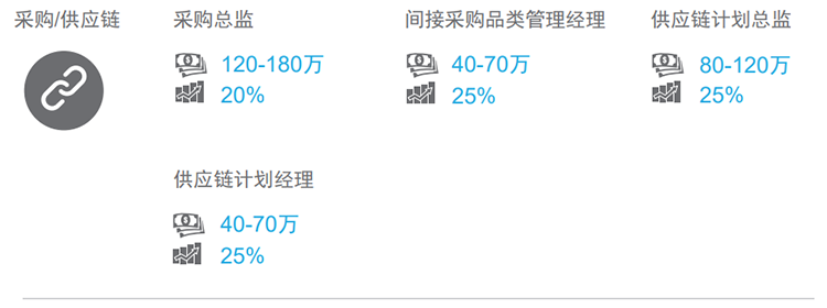 知名猎头公司VSPORTS(中国)国际的薪酬报告对采购领域的热门职位分析