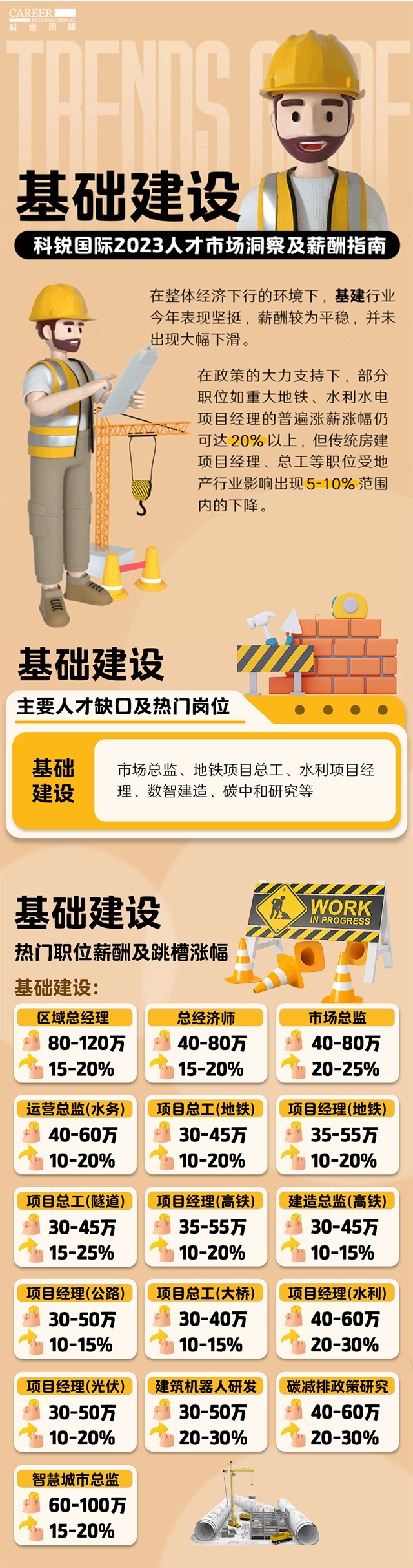 知名猎头公司VSPORTS(中国)国际薪酬报告——《2023人才市场洞察及薪酬指南-基础建设篇》